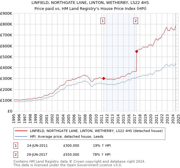 LINFIELD, NORTHGATE LANE, LINTON, WETHERBY, LS22 4HS: Price paid vs HM Land Registry's House Price Index