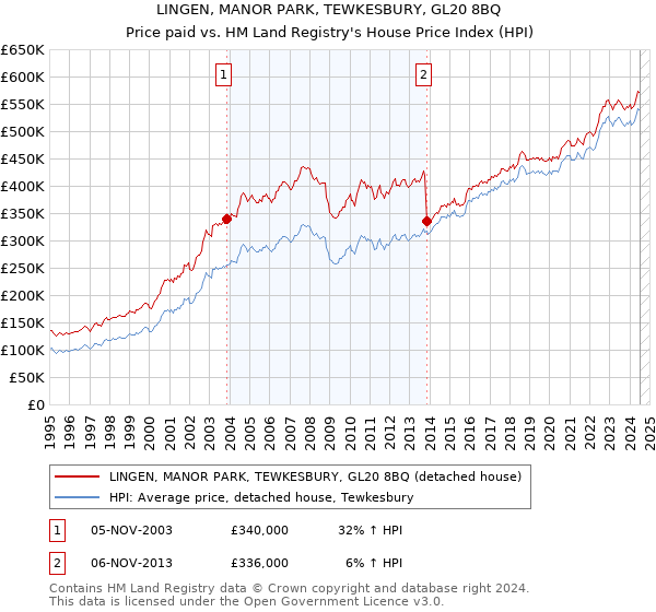 LINGEN, MANOR PARK, TEWKESBURY, GL20 8BQ: Price paid vs HM Land Registry's House Price Index