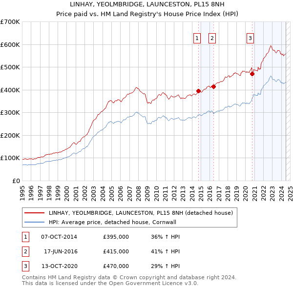 LINHAY, YEOLMBRIDGE, LAUNCESTON, PL15 8NH: Price paid vs HM Land Registry's House Price Index