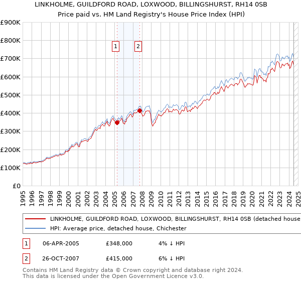 LINKHOLME, GUILDFORD ROAD, LOXWOOD, BILLINGSHURST, RH14 0SB: Price paid vs HM Land Registry's House Price Index