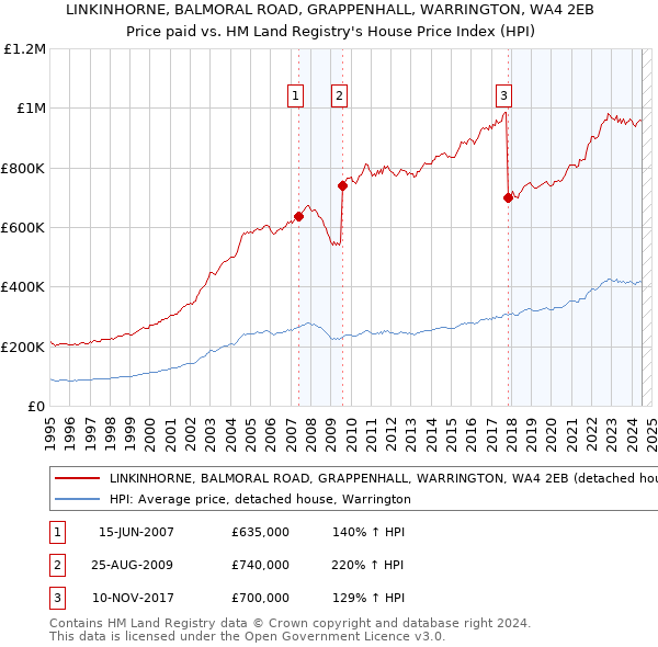 LINKINHORNE, BALMORAL ROAD, GRAPPENHALL, WARRINGTON, WA4 2EB: Price paid vs HM Land Registry's House Price Index