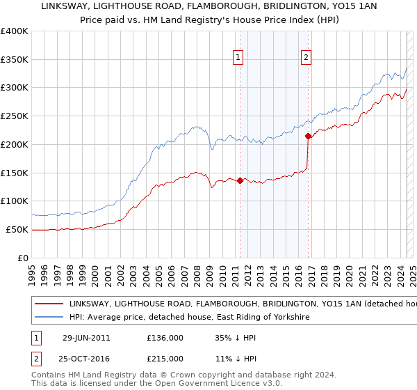 LINKSWAY, LIGHTHOUSE ROAD, FLAMBOROUGH, BRIDLINGTON, YO15 1AN: Price paid vs HM Land Registry's House Price Index