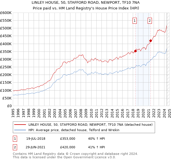 LINLEY HOUSE, 50, STAFFORD ROAD, NEWPORT, TF10 7NA: Price paid vs HM Land Registry's House Price Index