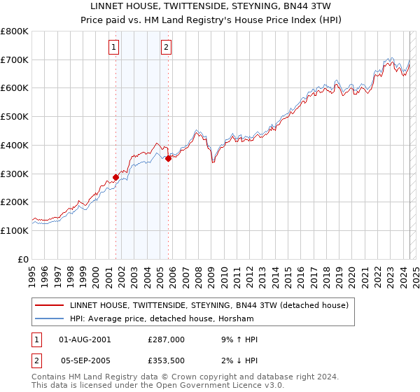 LINNET HOUSE, TWITTENSIDE, STEYNING, BN44 3TW: Price paid vs HM Land Registry's House Price Index