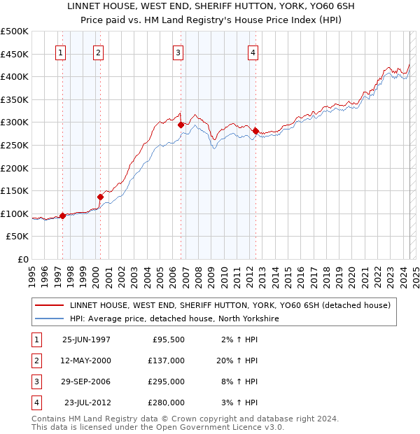 LINNET HOUSE, WEST END, SHERIFF HUTTON, YORK, YO60 6SH: Price paid vs HM Land Registry's House Price Index