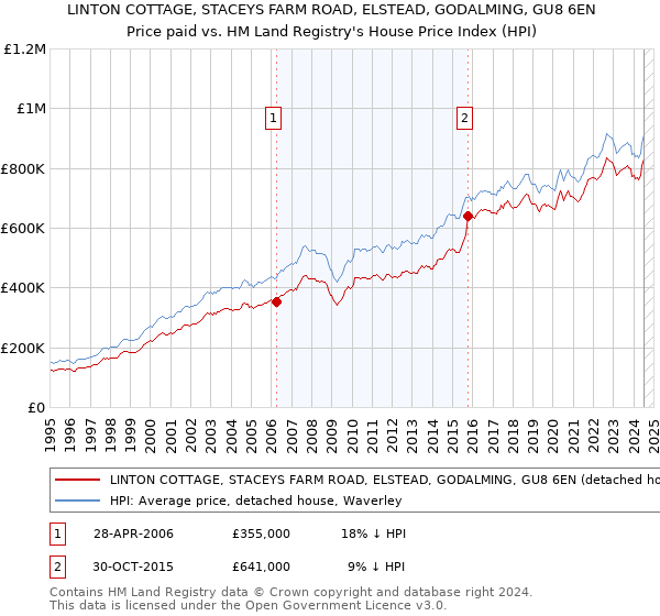 LINTON COTTAGE, STACEYS FARM ROAD, ELSTEAD, GODALMING, GU8 6EN: Price paid vs HM Land Registry's House Price Index