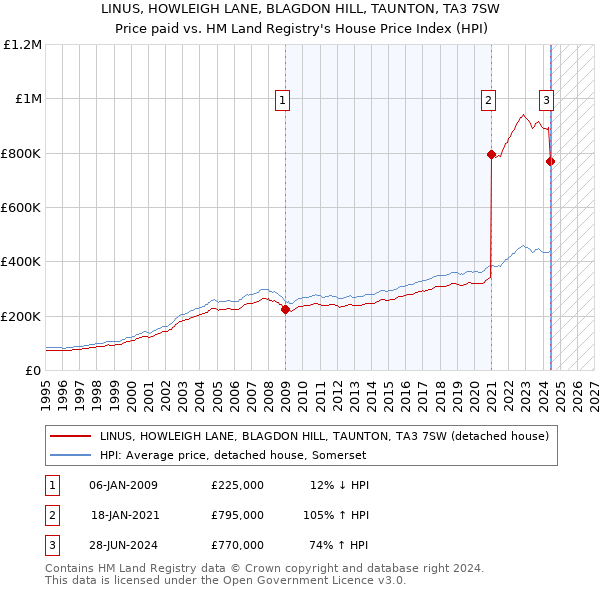 LINUS, HOWLEIGH LANE, BLAGDON HILL, TAUNTON, TA3 7SW: Price paid vs HM Land Registry's House Price Index