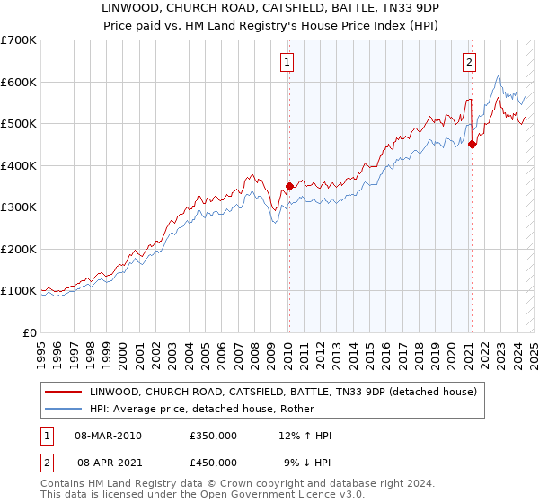 LINWOOD, CHURCH ROAD, CATSFIELD, BATTLE, TN33 9DP: Price paid vs HM Land Registry's House Price Index