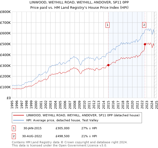 LINWOOD, WEYHILL ROAD, WEYHILL, ANDOVER, SP11 0PP: Price paid vs HM Land Registry's House Price Index