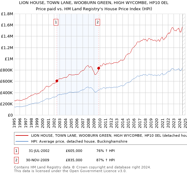 LION HOUSE, TOWN LANE, WOOBURN GREEN, HIGH WYCOMBE, HP10 0EL: Price paid vs HM Land Registry's House Price Index