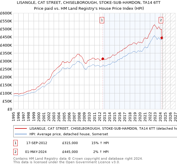 LISANGLE, CAT STREET, CHISELBOROUGH, STOKE-SUB-HAMDON, TA14 6TT: Price paid vs HM Land Registry's House Price Index