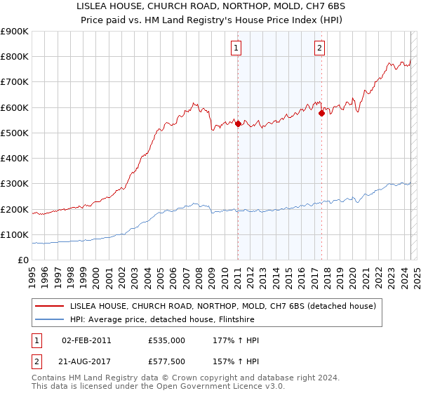 LISLEA HOUSE, CHURCH ROAD, NORTHOP, MOLD, CH7 6BS: Price paid vs HM Land Registry's House Price Index