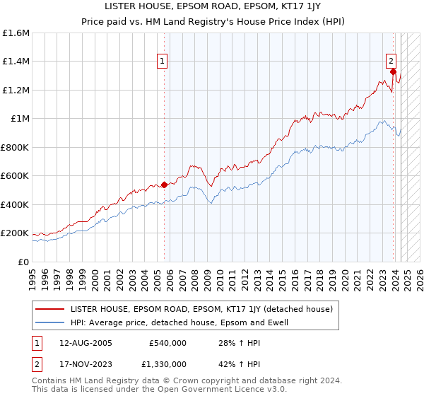 LISTER HOUSE, EPSOM ROAD, EPSOM, KT17 1JY: Price paid vs HM Land Registry's House Price Index