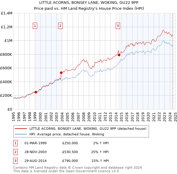 LITTLE ACORNS, BONSEY LANE, WOKING, GU22 9PP: Price paid vs HM Land Registry's House Price Index