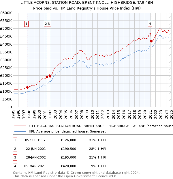 LITTLE ACORNS, STATION ROAD, BRENT KNOLL, HIGHBRIDGE, TA9 4BH: Price paid vs HM Land Registry's House Price Index