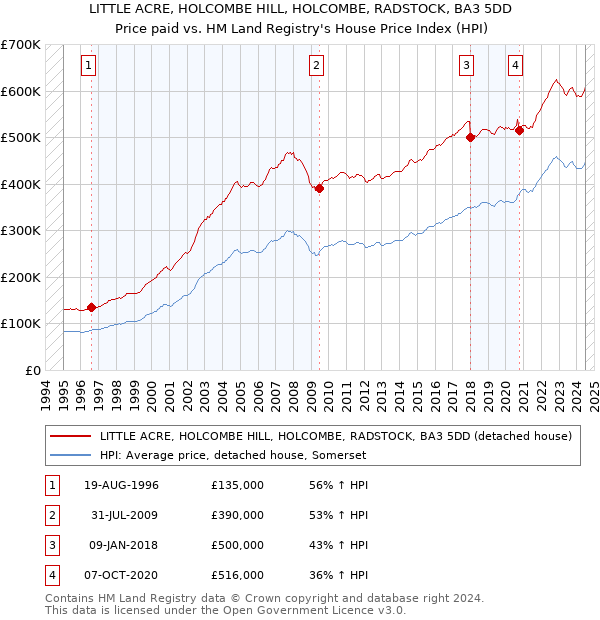 LITTLE ACRE, HOLCOMBE HILL, HOLCOMBE, RADSTOCK, BA3 5DD: Price paid vs HM Land Registry's House Price Index