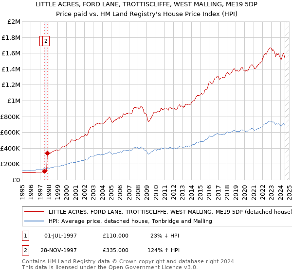 LITTLE ACRES, FORD LANE, TROTTISCLIFFE, WEST MALLING, ME19 5DP: Price paid vs HM Land Registry's House Price Index