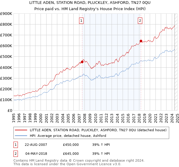 LITTLE ADEN, STATION ROAD, PLUCKLEY, ASHFORD, TN27 0QU: Price paid vs HM Land Registry's House Price Index