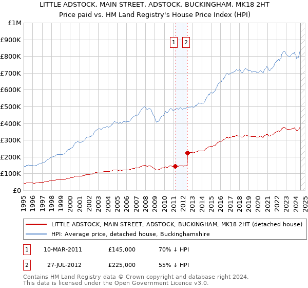 LITTLE ADSTOCK, MAIN STREET, ADSTOCK, BUCKINGHAM, MK18 2HT: Price paid vs HM Land Registry's House Price Index