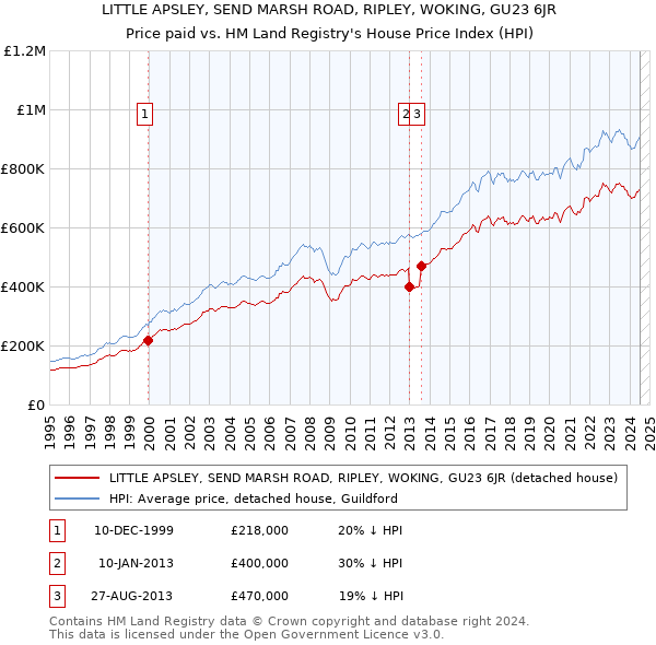 LITTLE APSLEY, SEND MARSH ROAD, RIPLEY, WOKING, GU23 6JR: Price paid vs HM Land Registry's House Price Index