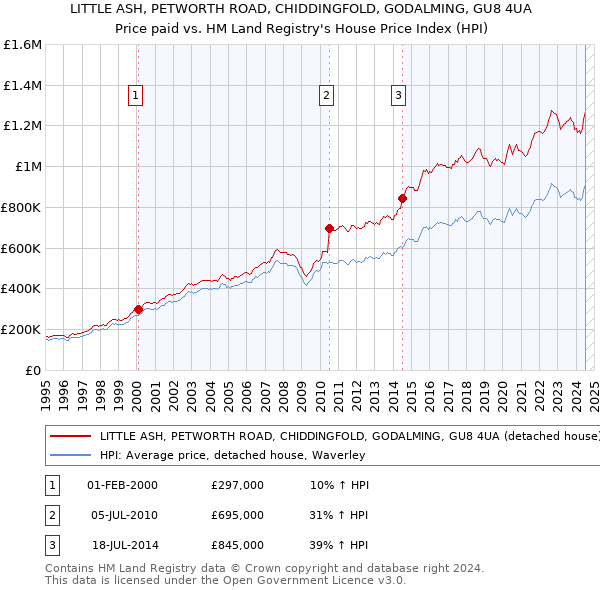 LITTLE ASH, PETWORTH ROAD, CHIDDINGFOLD, GODALMING, GU8 4UA: Price paid vs HM Land Registry's House Price Index