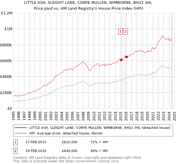 LITTLE ASH, SLEIGHT LANE, CORFE MULLEN, WIMBORNE, BH21 3HL: Price paid vs HM Land Registry's House Price Index