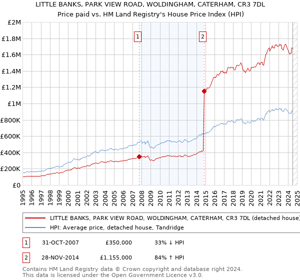 LITTLE BANKS, PARK VIEW ROAD, WOLDINGHAM, CATERHAM, CR3 7DL: Price paid vs HM Land Registry's House Price Index