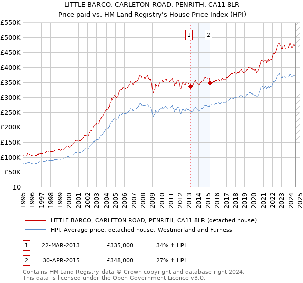 LITTLE BARCO, CARLETON ROAD, PENRITH, CA11 8LR: Price paid vs HM Land Registry's House Price Index