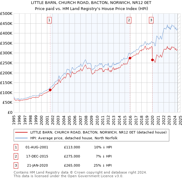 LITTLE BARN, CHURCH ROAD, BACTON, NORWICH, NR12 0ET: Price paid vs HM Land Registry's House Price Index