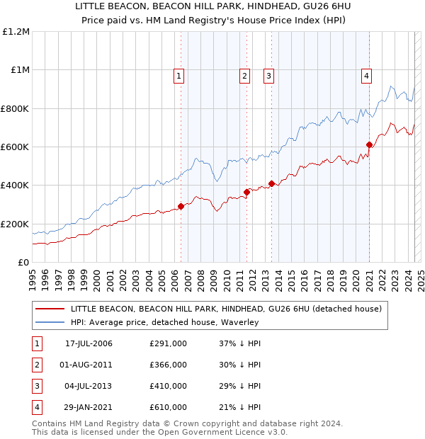 LITTLE BEACON, BEACON HILL PARK, HINDHEAD, GU26 6HU: Price paid vs HM Land Registry's House Price Index