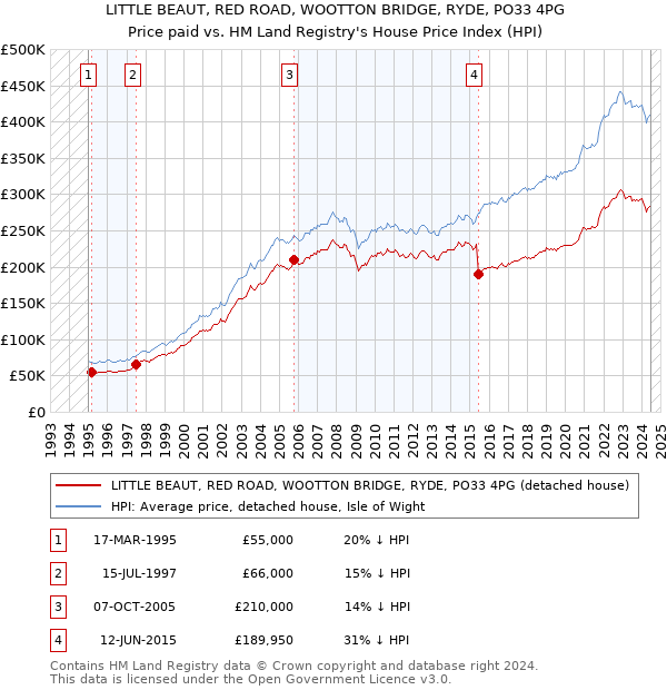 LITTLE BEAUT, RED ROAD, WOOTTON BRIDGE, RYDE, PO33 4PG: Price paid vs HM Land Registry's House Price Index