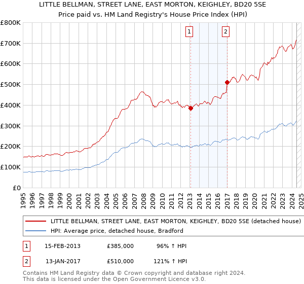 LITTLE BELLMAN, STREET LANE, EAST MORTON, KEIGHLEY, BD20 5SE: Price paid vs HM Land Registry's House Price Index