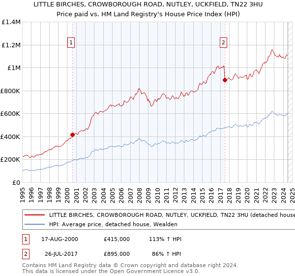 LITTLE BIRCHES, CROWBOROUGH ROAD, NUTLEY, UCKFIELD, TN22 3HU: Price paid vs HM Land Registry's House Price Index