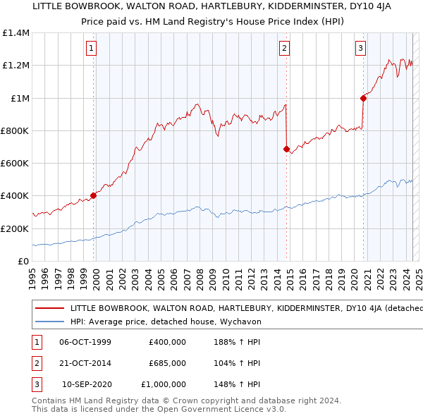 LITTLE BOWBROOK, WALTON ROAD, HARTLEBURY, KIDDERMINSTER, DY10 4JA: Price paid vs HM Land Registry's House Price Index