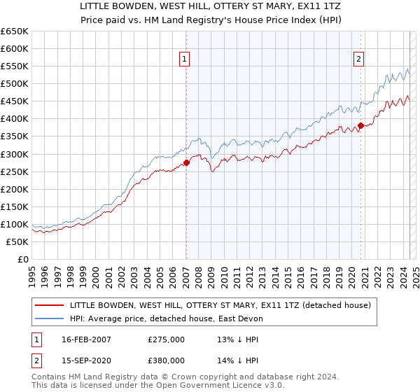 LITTLE BOWDEN, WEST HILL, OTTERY ST MARY, EX11 1TZ: Price paid vs HM Land Registry's House Price Index