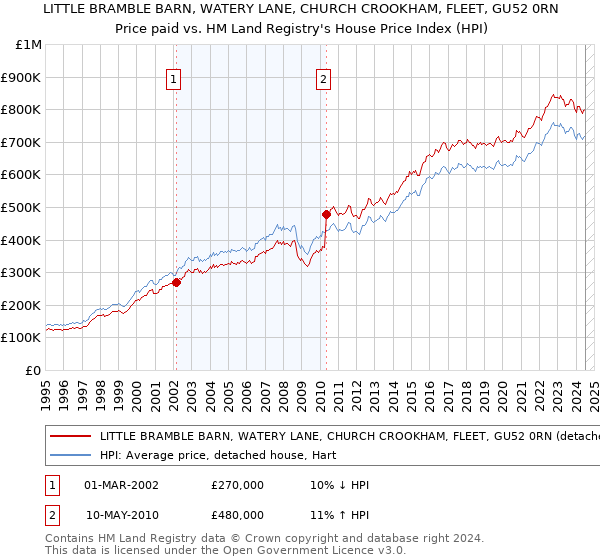 LITTLE BRAMBLE BARN, WATERY LANE, CHURCH CROOKHAM, FLEET, GU52 0RN: Price paid vs HM Land Registry's House Price Index