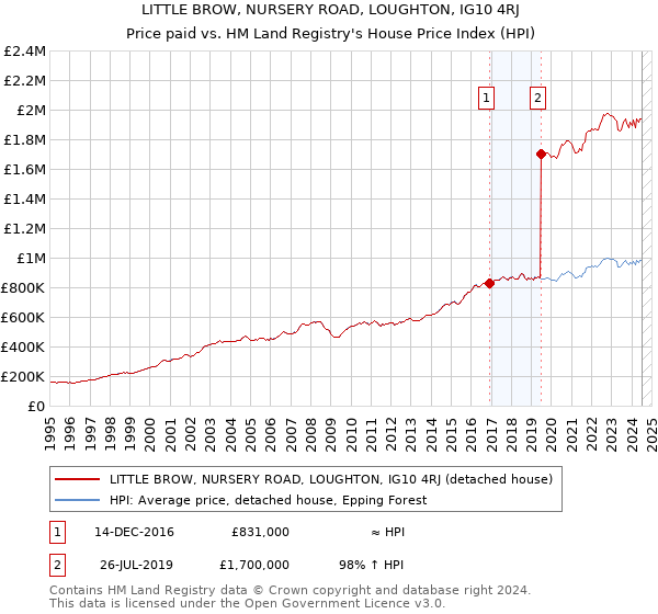 LITTLE BROW, NURSERY ROAD, LOUGHTON, IG10 4RJ: Price paid vs HM Land Registry's House Price Index