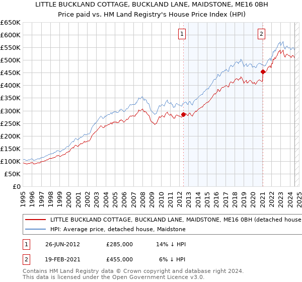 LITTLE BUCKLAND COTTAGE, BUCKLAND LANE, MAIDSTONE, ME16 0BH: Price paid vs HM Land Registry's House Price Index