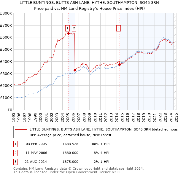 LITTLE BUNTINGS, BUTTS ASH LANE, HYTHE, SOUTHAMPTON, SO45 3RN: Price paid vs HM Land Registry's House Price Index