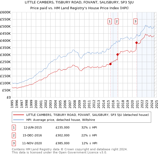 LITTLE CAMBERS, TISBURY ROAD, FOVANT, SALISBURY, SP3 5JU: Price paid vs HM Land Registry's House Price Index