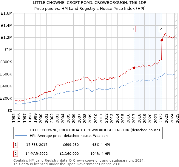 LITTLE CHOWNE, CROFT ROAD, CROWBOROUGH, TN6 1DR: Price paid vs HM Land Registry's House Price Index