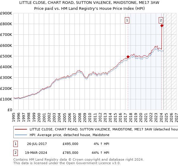 LITTLE CLOSE, CHART ROAD, SUTTON VALENCE, MAIDSTONE, ME17 3AW: Price paid vs HM Land Registry's House Price Index