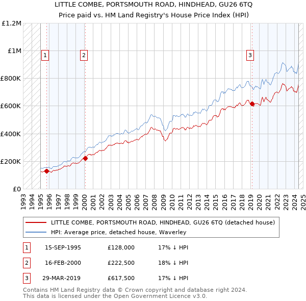 LITTLE COMBE, PORTSMOUTH ROAD, HINDHEAD, GU26 6TQ: Price paid vs HM Land Registry's House Price Index