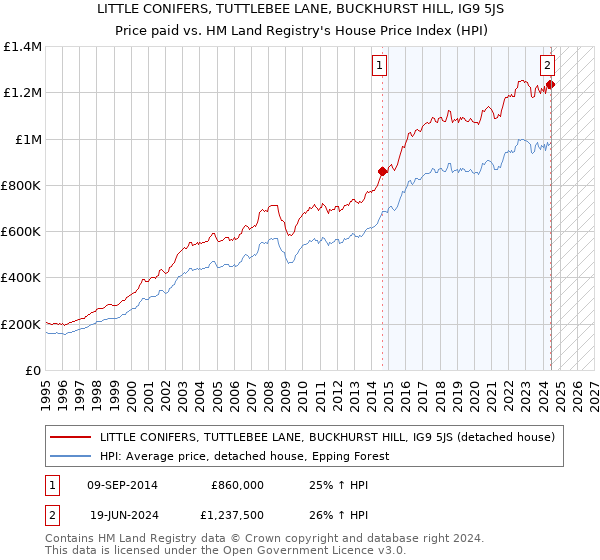 LITTLE CONIFERS, TUTTLEBEE LANE, BUCKHURST HILL, IG9 5JS: Price paid vs HM Land Registry's House Price Index