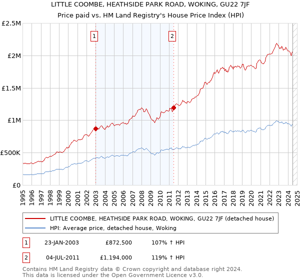 LITTLE COOMBE, HEATHSIDE PARK ROAD, WOKING, GU22 7JF: Price paid vs HM Land Registry's House Price Index