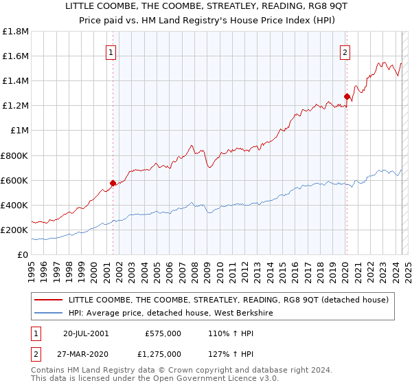 LITTLE COOMBE, THE COOMBE, STREATLEY, READING, RG8 9QT: Price paid vs HM Land Registry's House Price Index