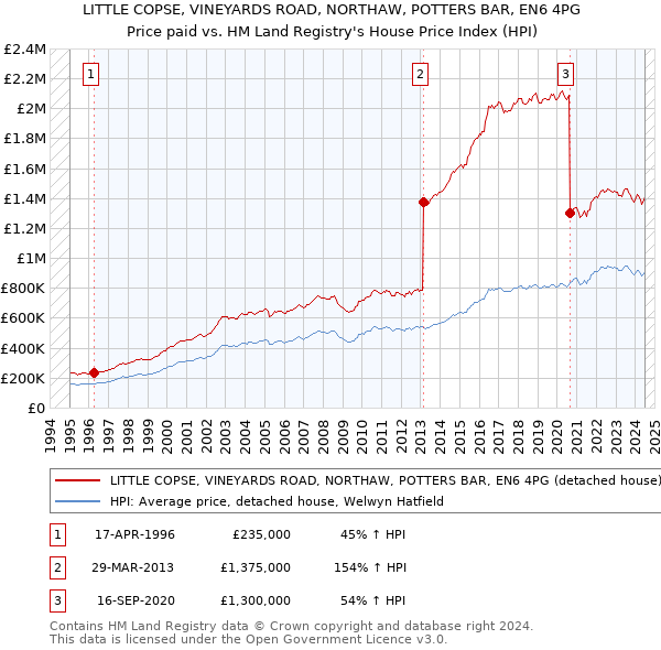 LITTLE COPSE, VINEYARDS ROAD, NORTHAW, POTTERS BAR, EN6 4PG: Price paid vs HM Land Registry's House Price Index