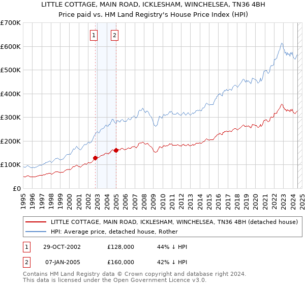 LITTLE COTTAGE, MAIN ROAD, ICKLESHAM, WINCHELSEA, TN36 4BH: Price paid vs HM Land Registry's House Price Index