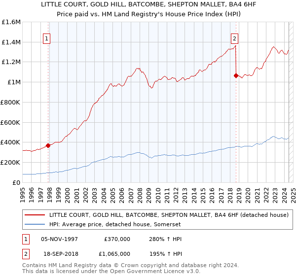 LITTLE COURT, GOLD HILL, BATCOMBE, SHEPTON MALLET, BA4 6HF: Price paid vs HM Land Registry's House Price Index