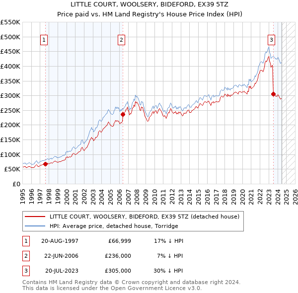 LITTLE COURT, WOOLSERY, BIDEFORD, EX39 5TZ: Price paid vs HM Land Registry's House Price Index